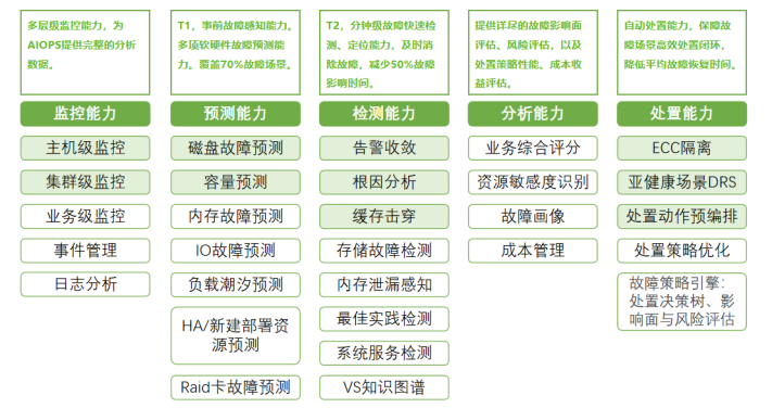 业务全生命周期持续性保障系统能力概览