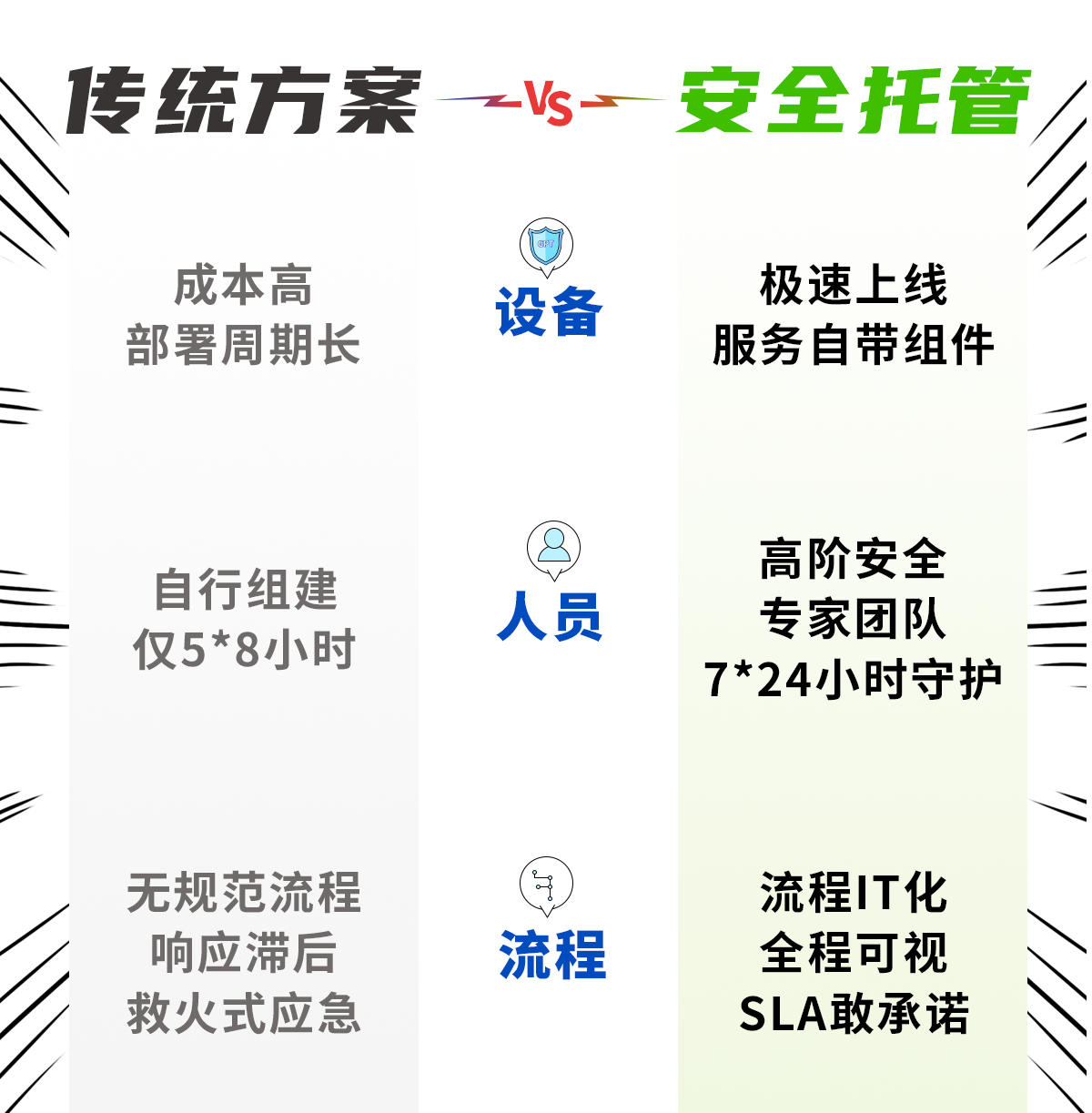 传统方案vs安全托管
