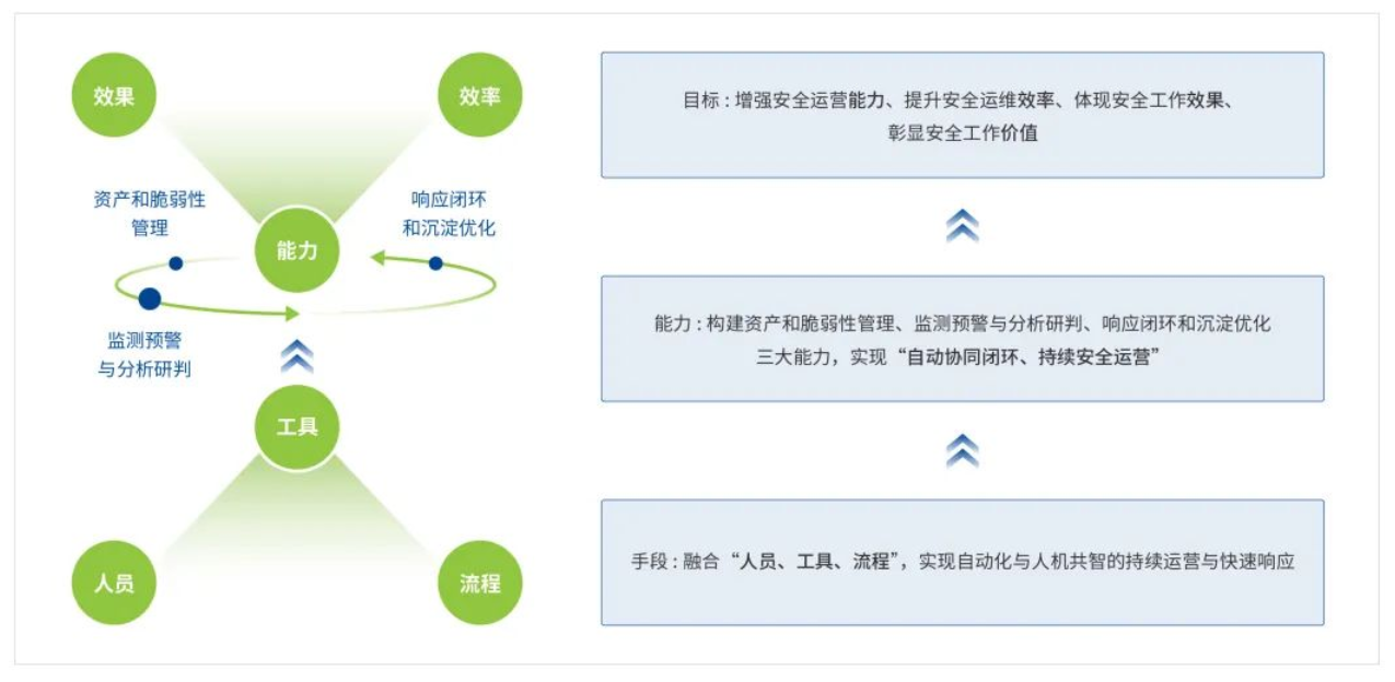 深信服安全运营解决方案建设理念