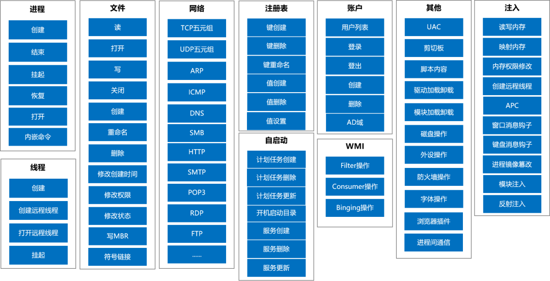 恶意程序原始行为记录