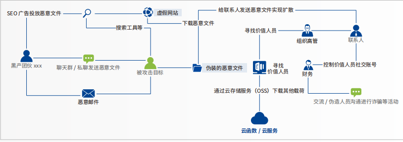 “银狐”的整体攻击链