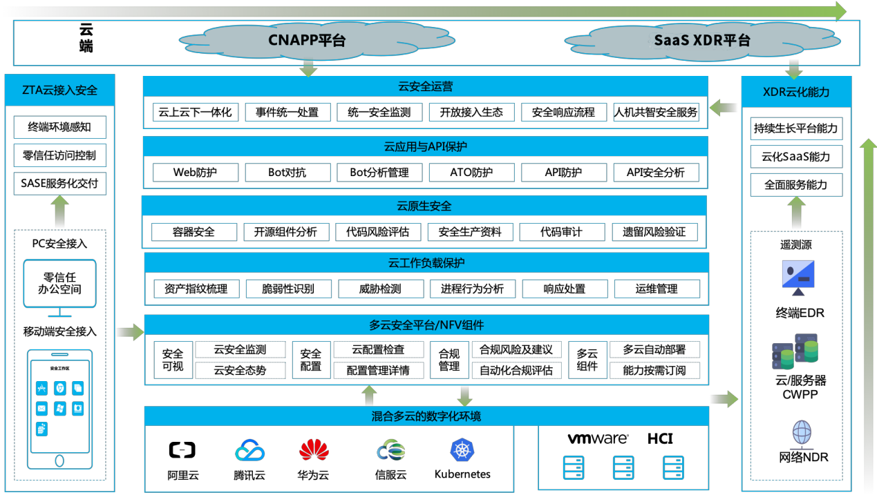 混合云方案概述1206