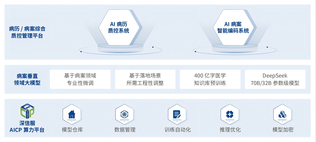 病案垂域大模型一体机解决方案