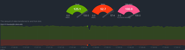 超融合缓存盘故障情况下,虚拟机性能基本无影响,数秒后快速平稳恢复