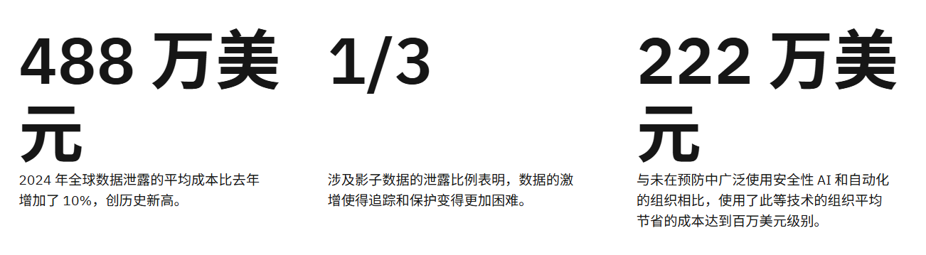 图源IBM官网。IBM《2024年数据泄露成本报告》显示,全球数据泄露事件的平均成本达到488万美元,对中小企业而言更是可能致命。