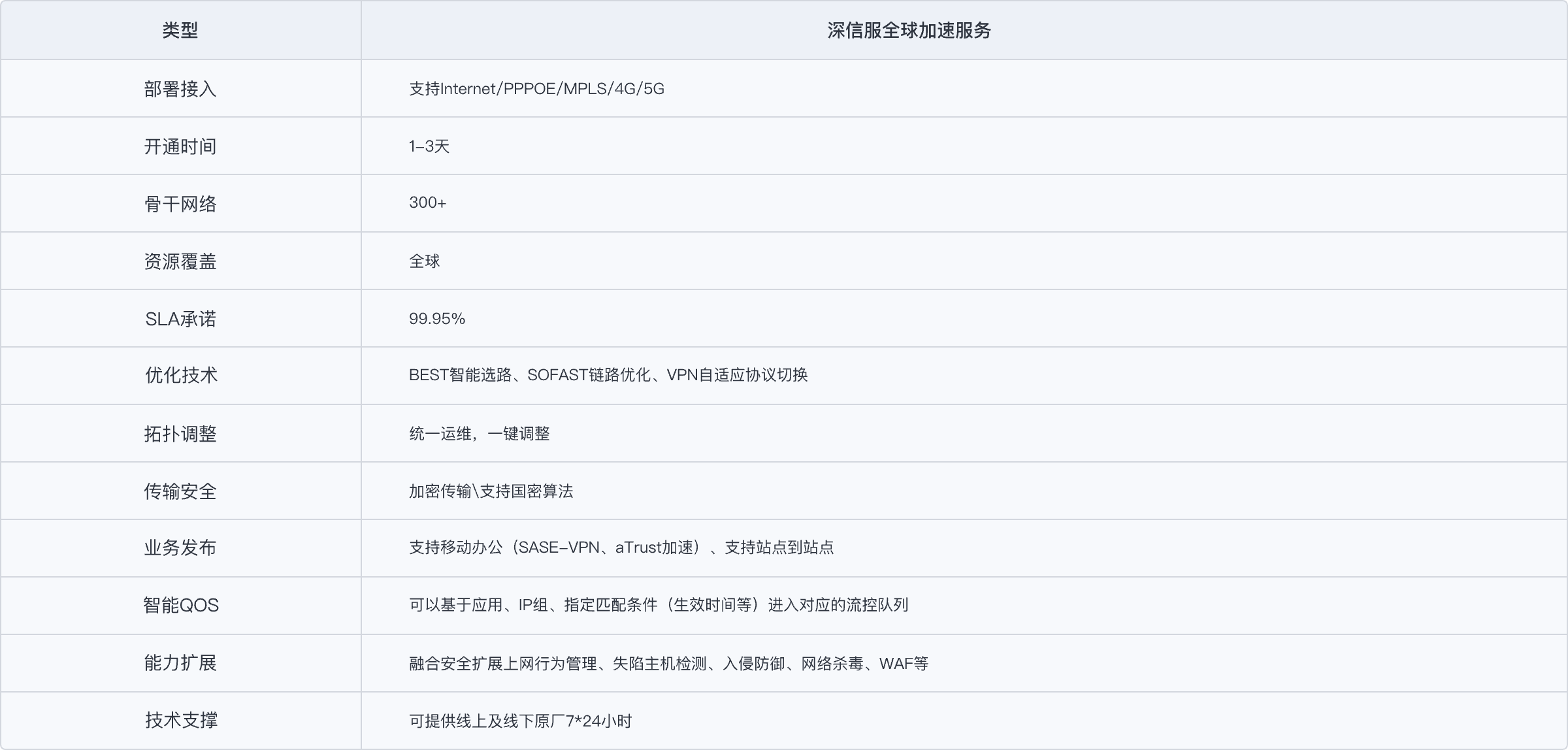 SASE-SDWAN功能清单