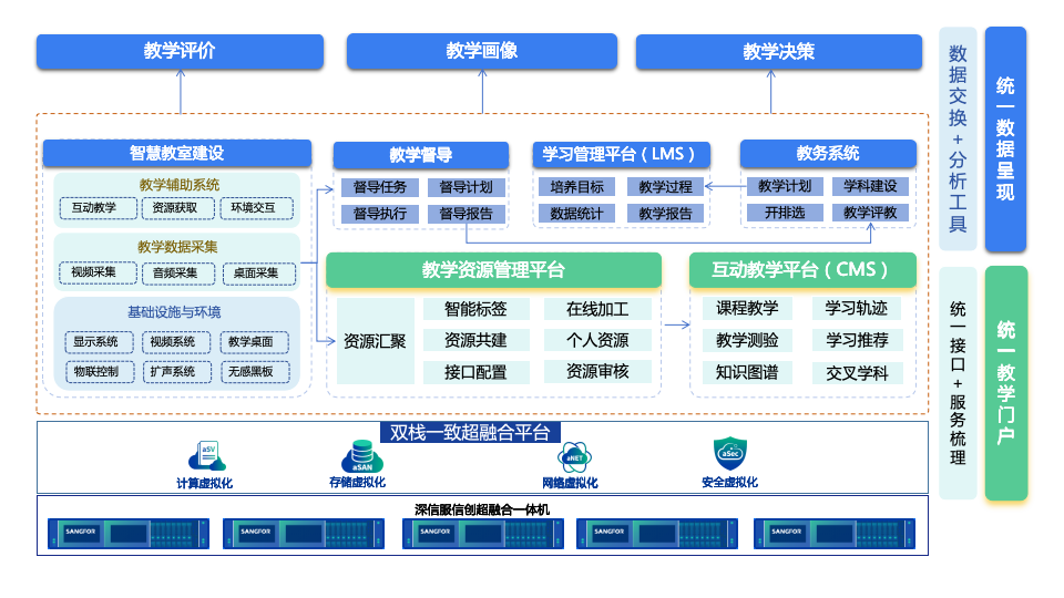 教学平台信创联合解决方案架构