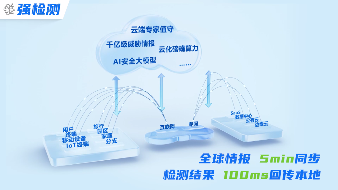 云网端安全运营方案
