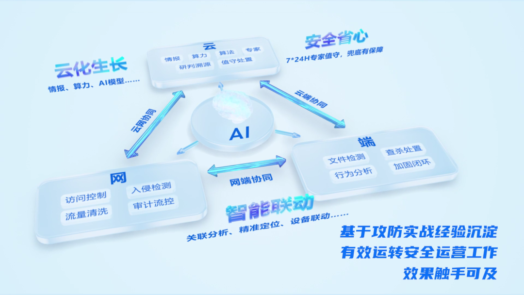 云网端安全运营方案