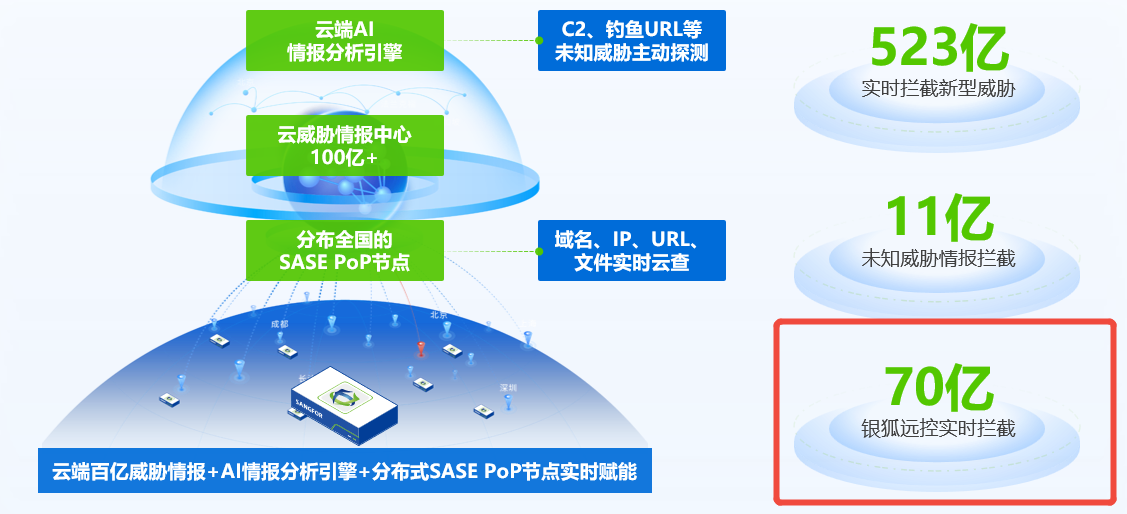 深信服云威胁情报统计