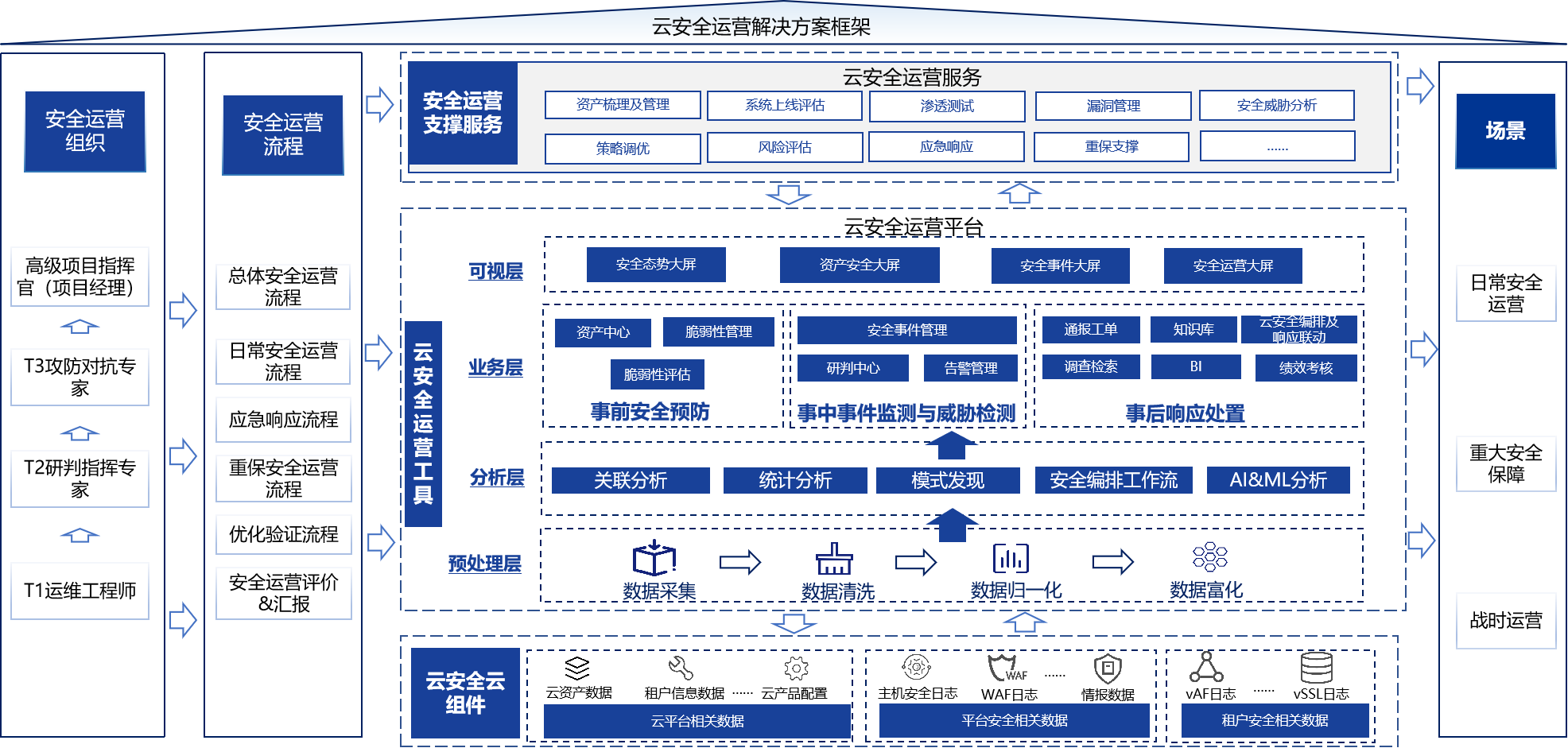 安全运营解决方案1