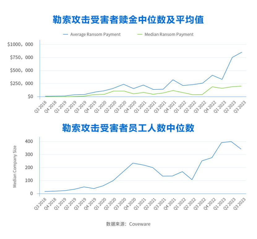勒索攻击受害者员工人数中位数及赎金情况