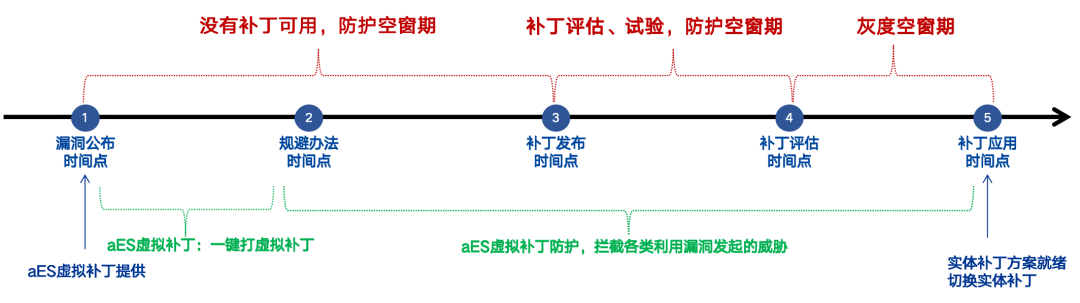 一次漏洞旅程中的各个安全空窗期风险