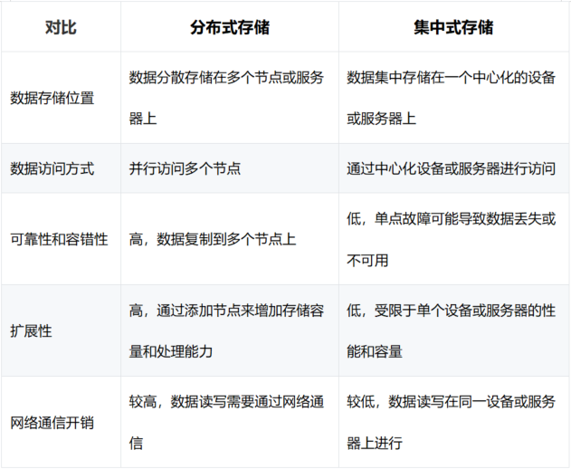 分布式存储和集中式存储的区别