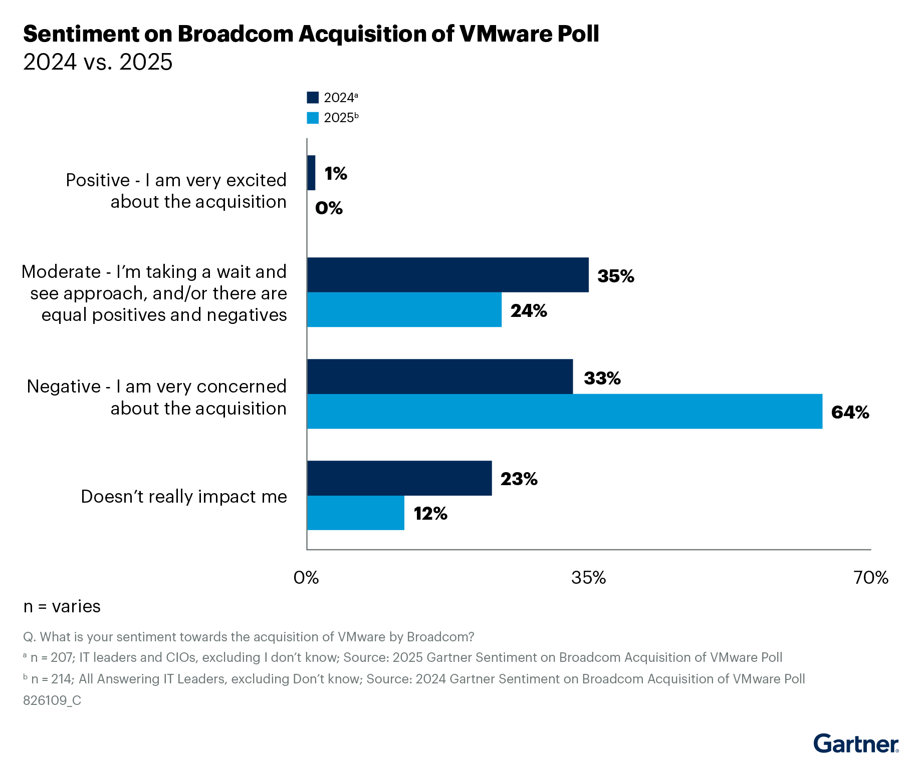 图1 (来源:Gartner,A Guide to Choosing a VMware Alternative in the Wake of Broadcom Acquisition)