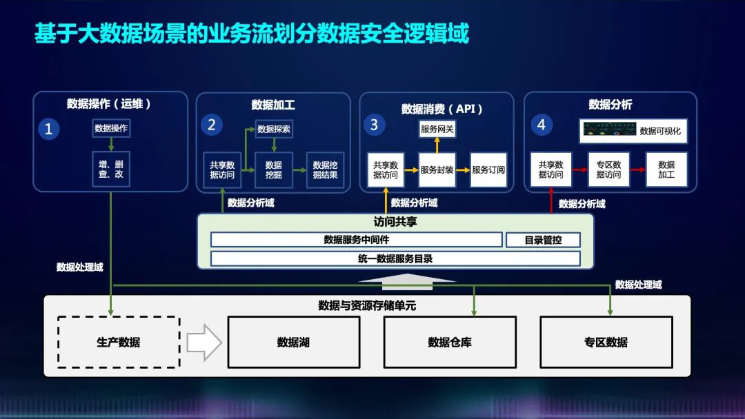 将逻辑域划分为数据处理域和数据分析域