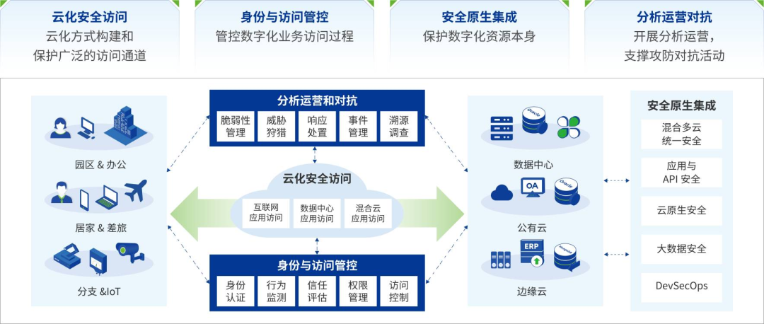 平台+组件+服务