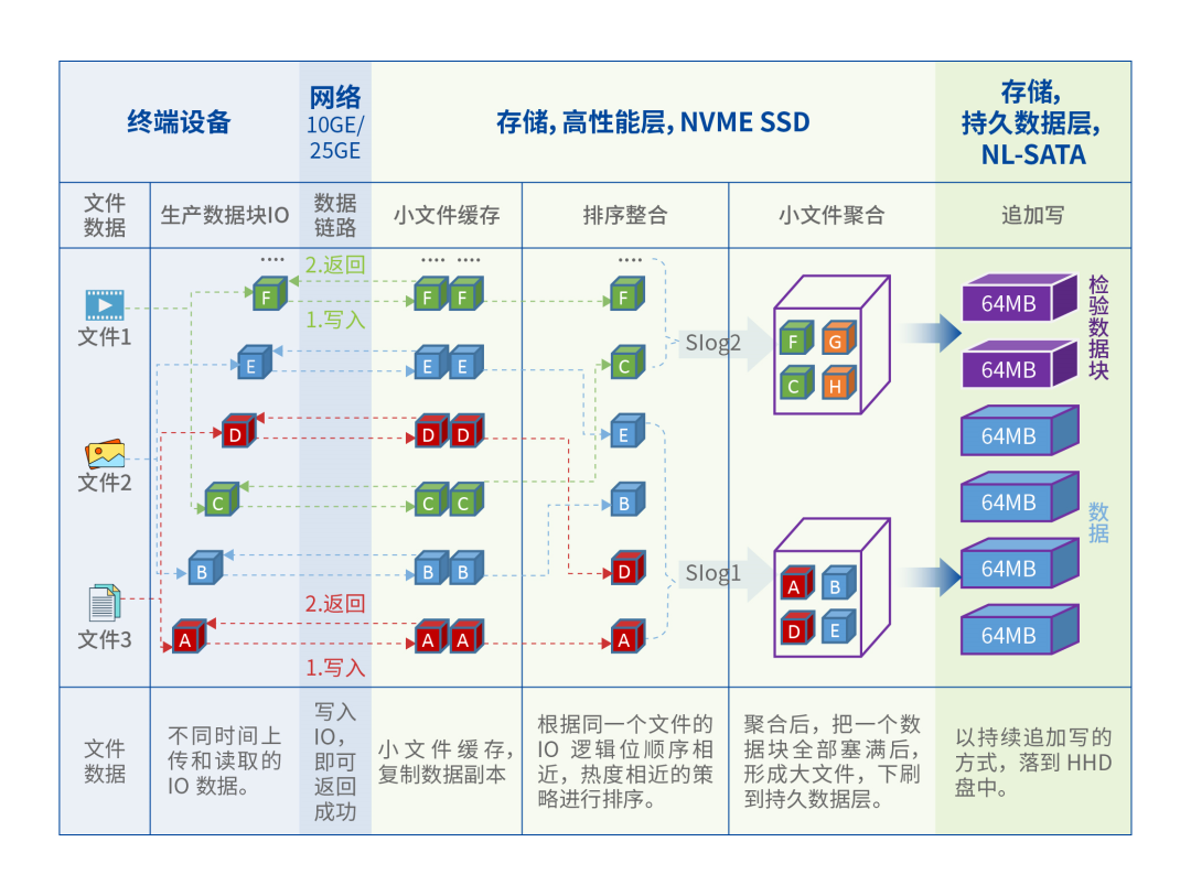 解决海量小文件写放大导致的空间浪费和性损下降问题