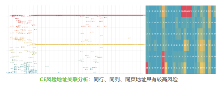 CE风险地址关联分析