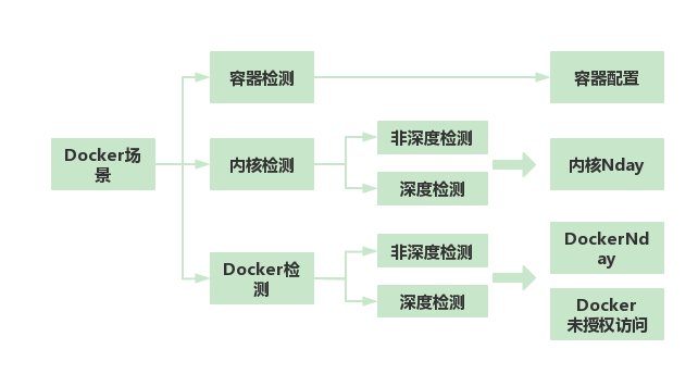 云原生安全扫描工具的研发思路