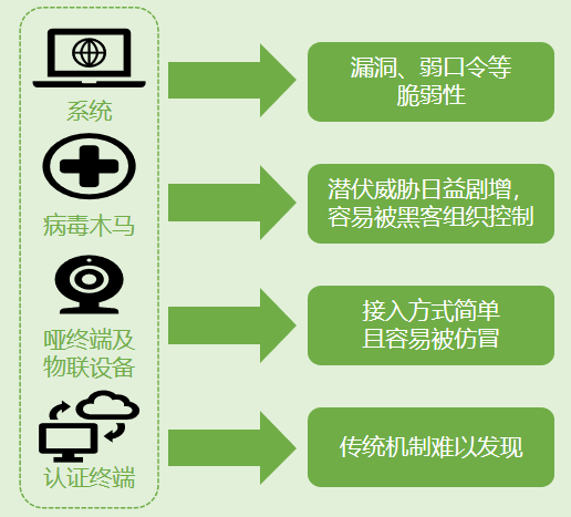 视频准入安全风险
