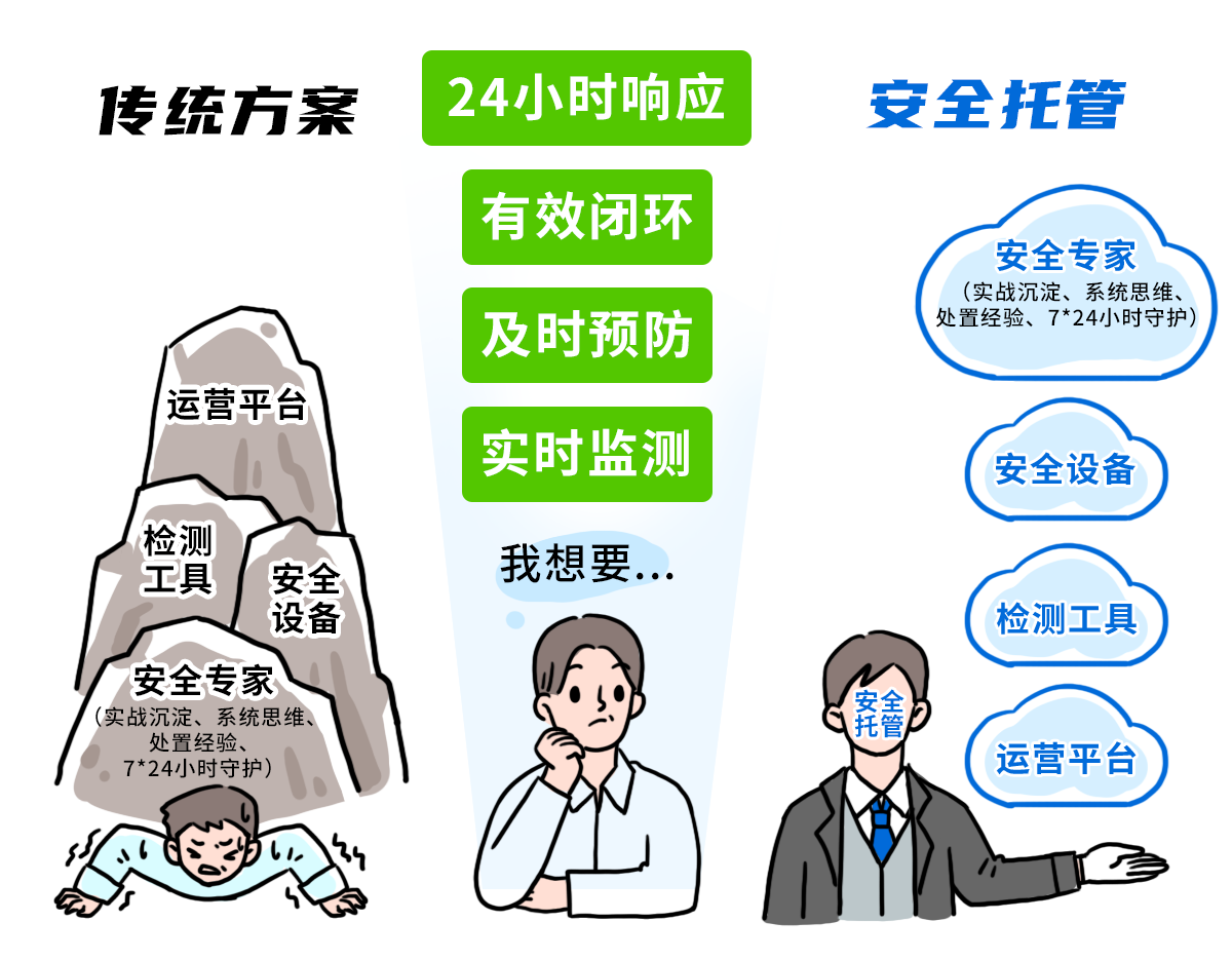 安全托管与传统方案对比