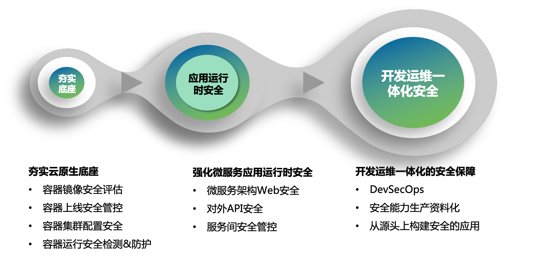 混合云安全场景2