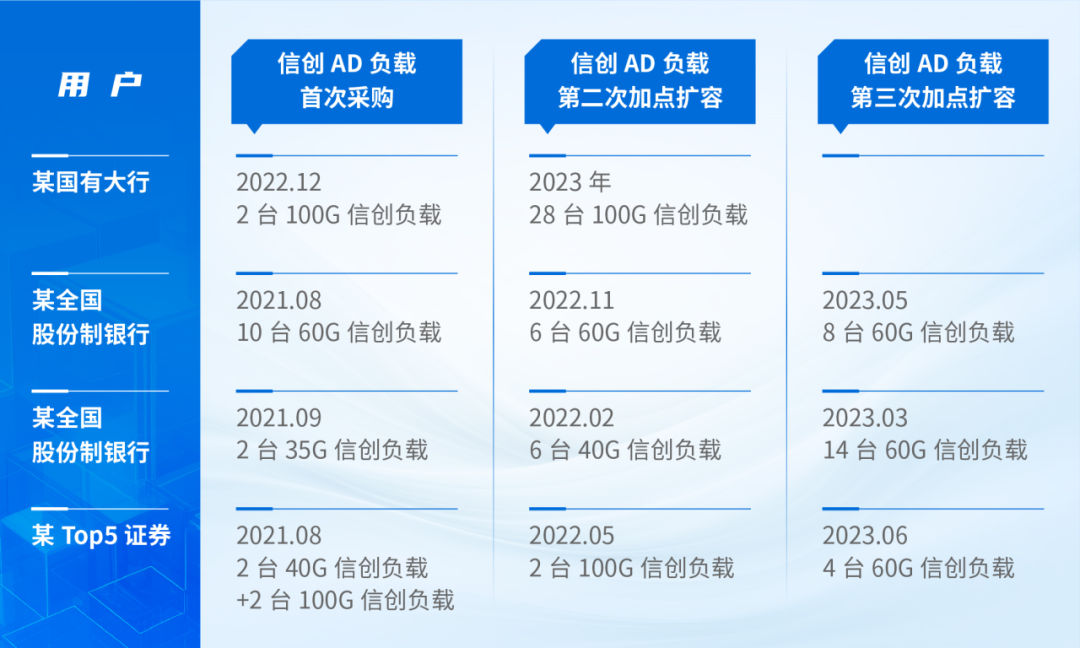 用户持续复购信创AD(展示部分用户)