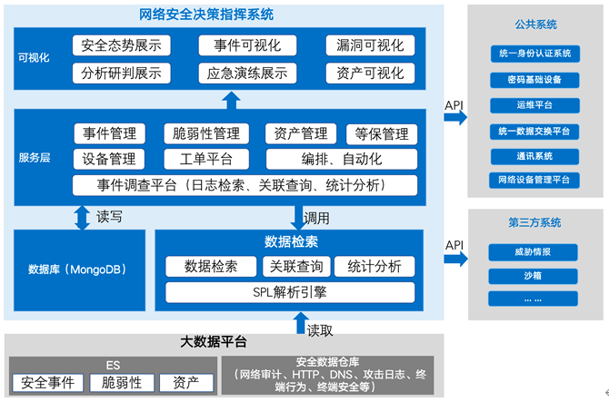 水利部网络安全威胁感知决策指挥系统架构