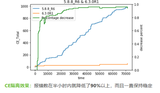 CE隔离效果