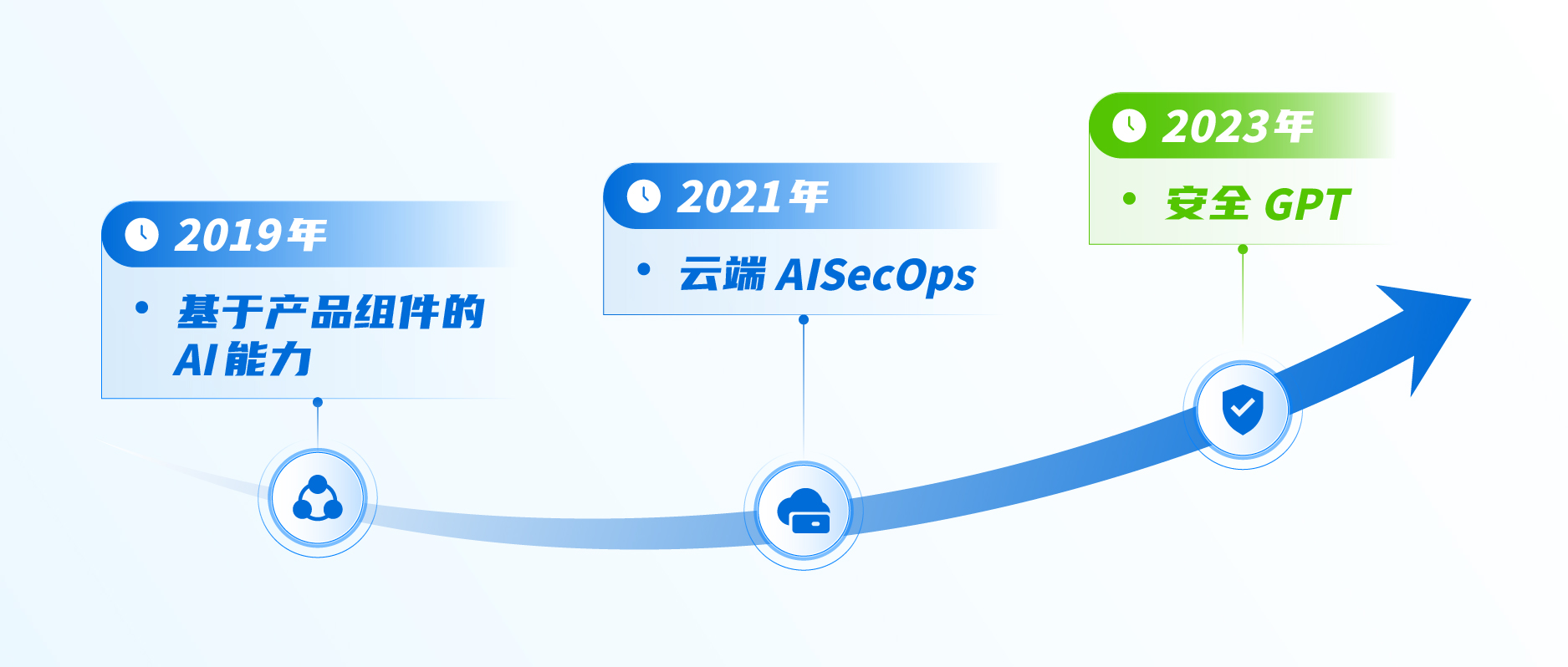 深信服将AI赋能于安全服务的历程