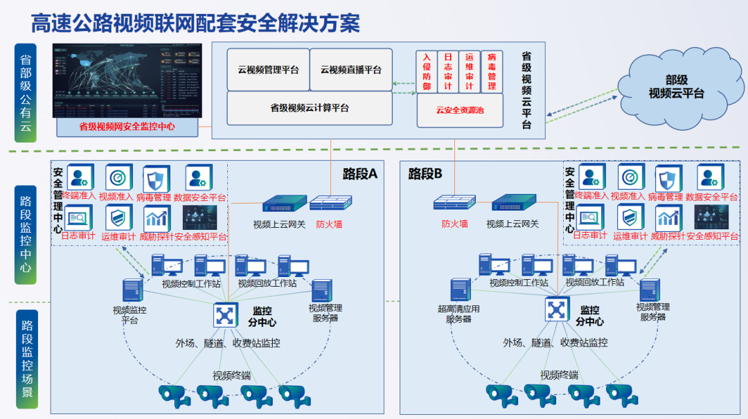 深信服高速公路视频联网配套安全解决方案