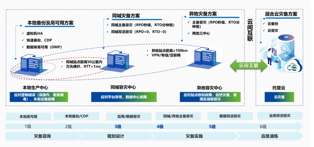 深信服容灾方案概览