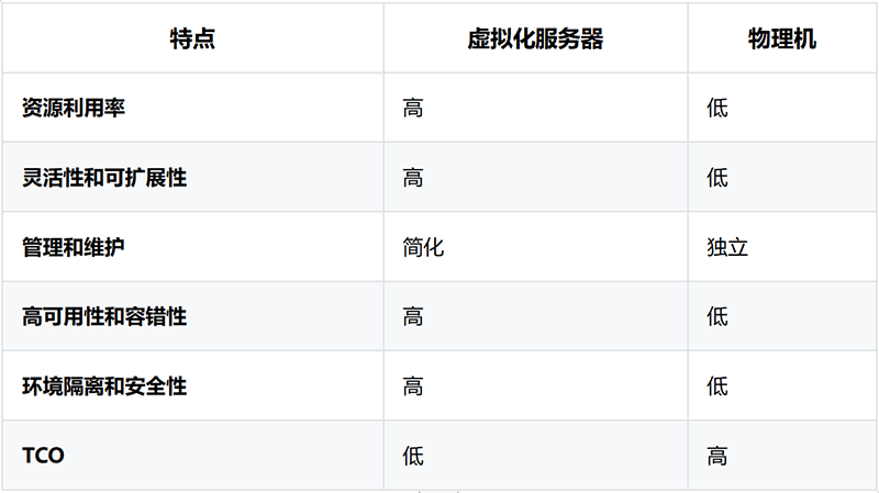 虚拟化服务器与普通服务器的区别改