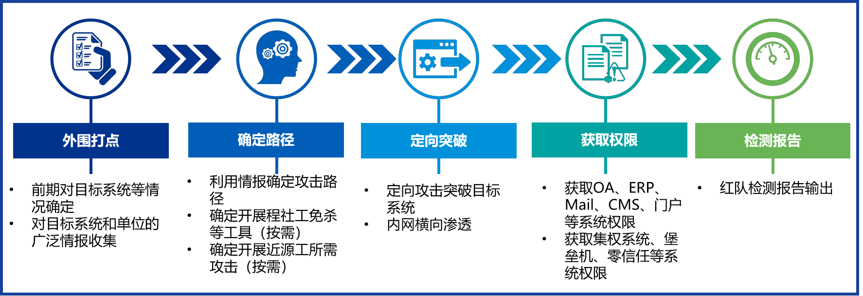 实战攻防演练阶段4