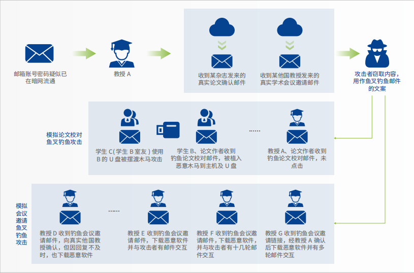 高校行业的定向钓鱼路径