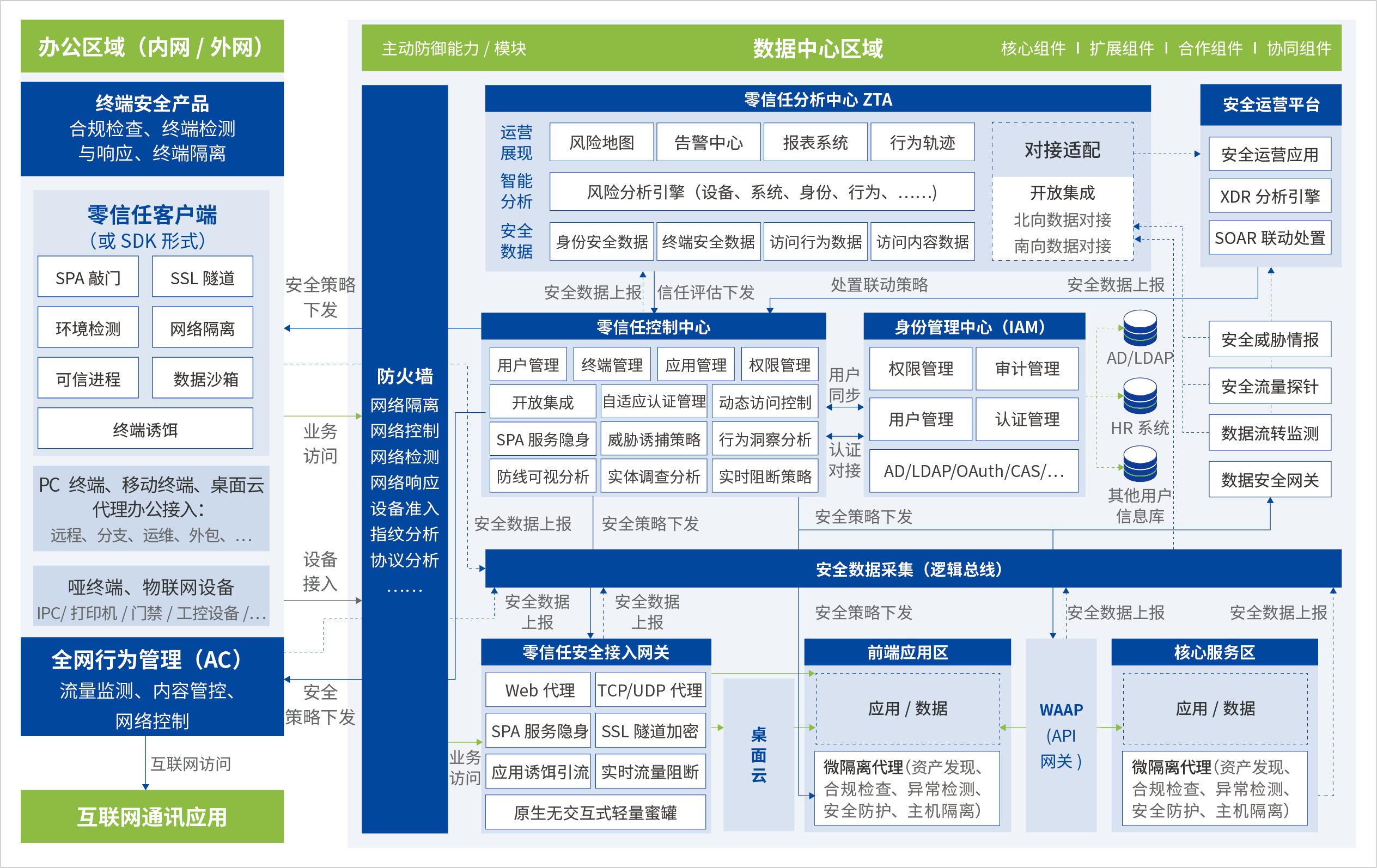  零信任方案架构图