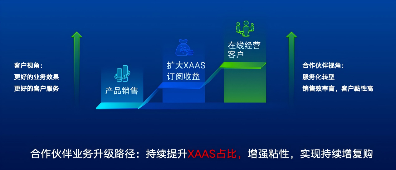 合作伙伴业务升级路径
