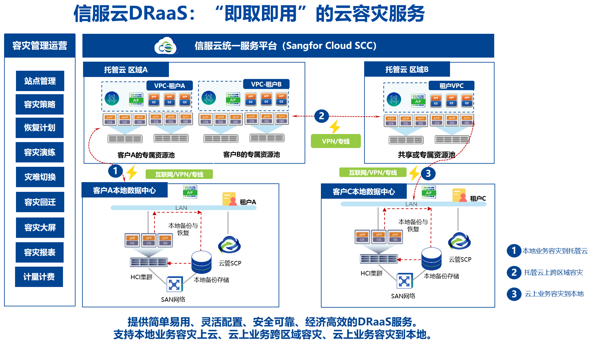 云容灾架构图新