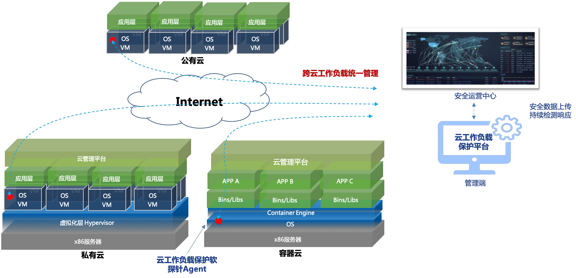 混合云安全场景3
