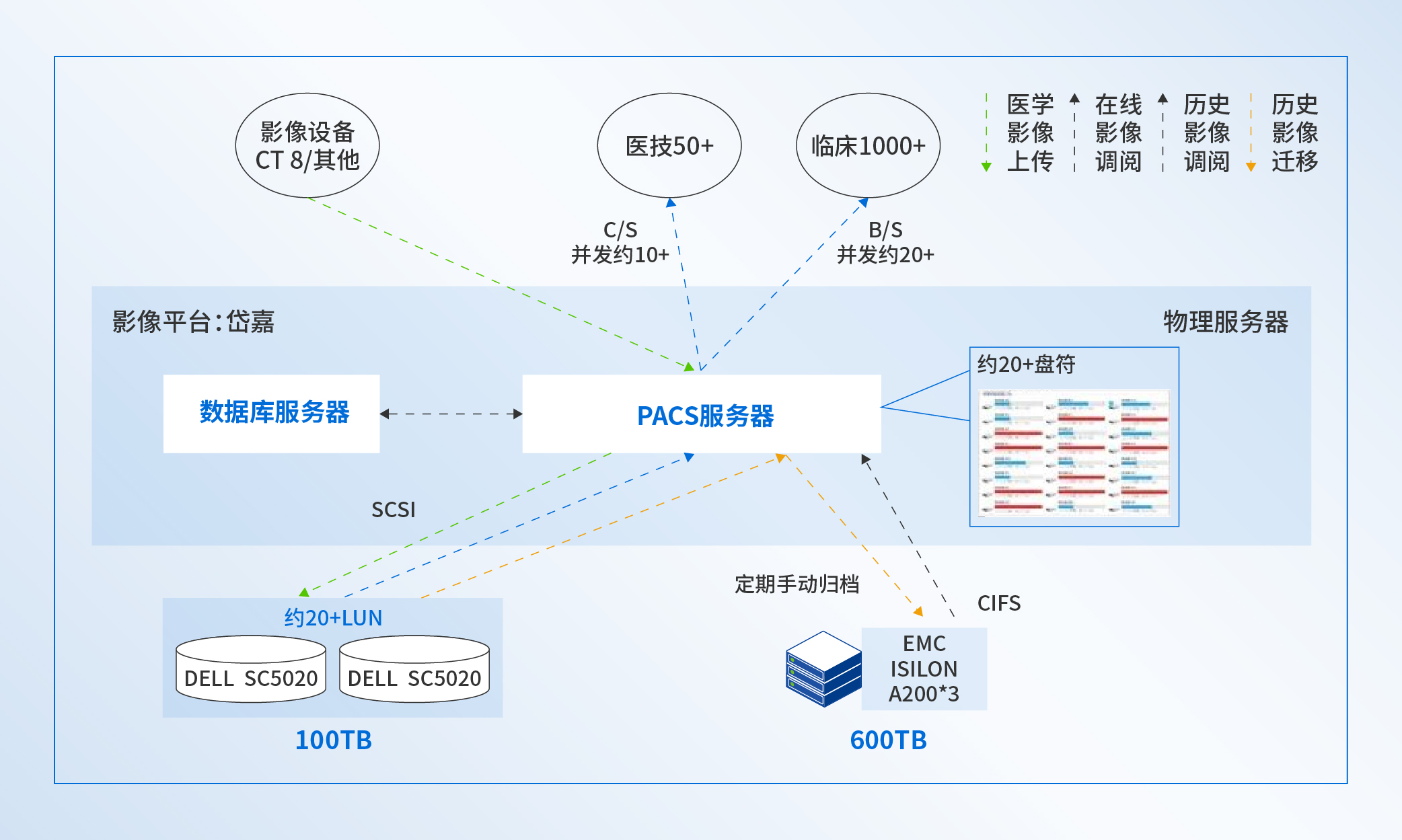 软件架构瓶颈突出