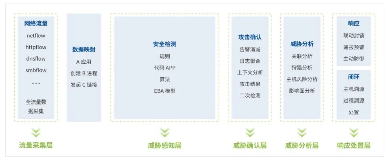 分层多流检测技术