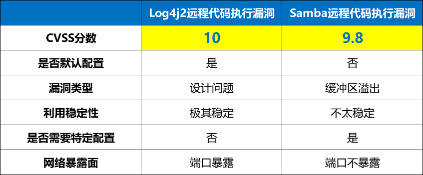 对比两个漏洞的真实利用可能性及暴露面