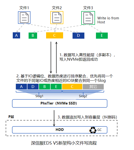 深信服EDS V5新架构小文件读写流程
