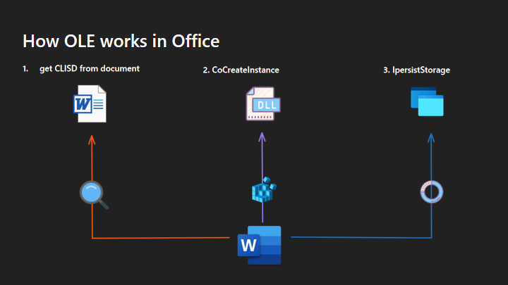 关于Windows OLE组件的漏洞模式